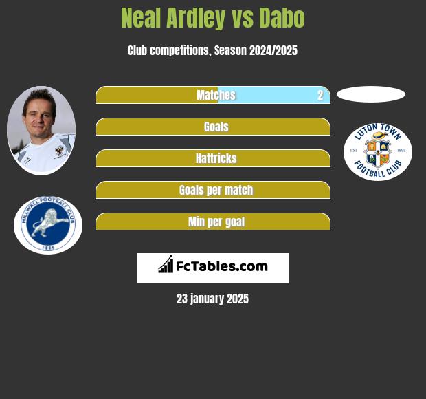 Neal Ardley vs Dabo h2h player stats