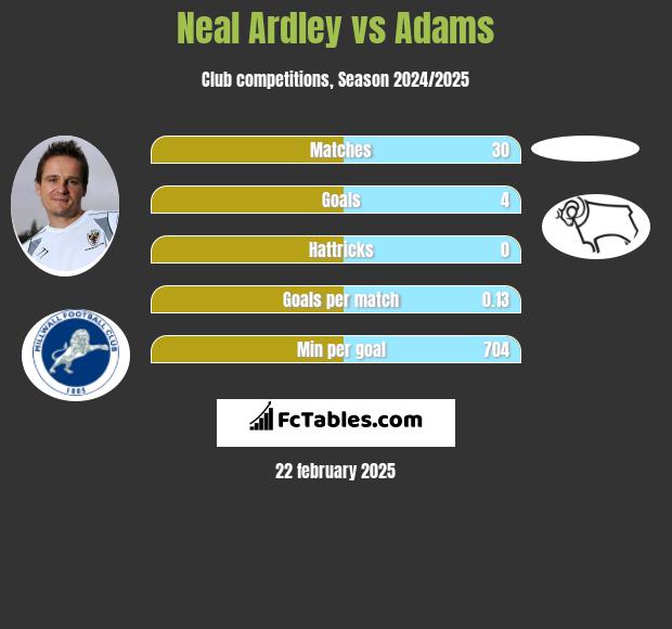 Neal Ardley vs Adams h2h player stats