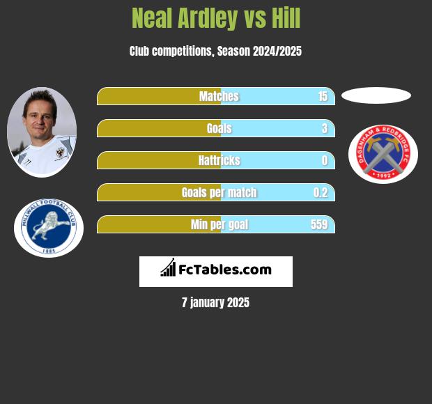 Neal Ardley vs Hill h2h player stats