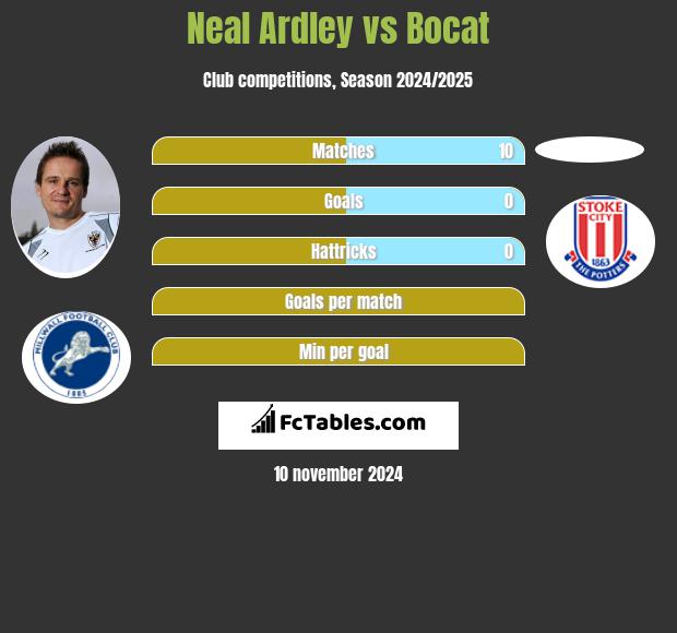 Neal Ardley vs Bocat h2h player stats