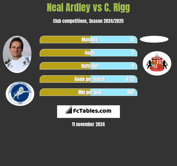 Neal Ardley vs C. Rigg h2h player stats