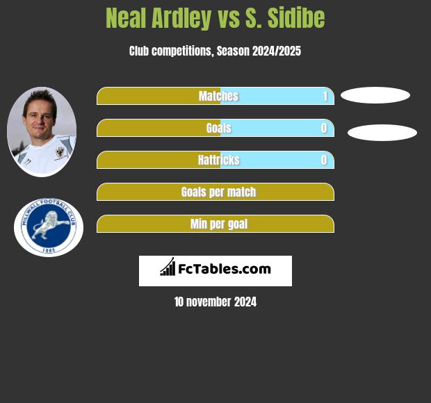 Neal Ardley vs S. Sidibe h2h player stats