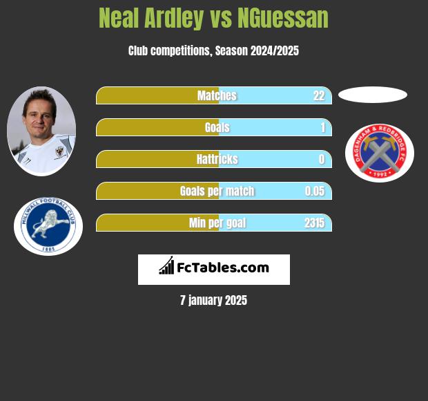 Neal Ardley vs NGuessan h2h player stats