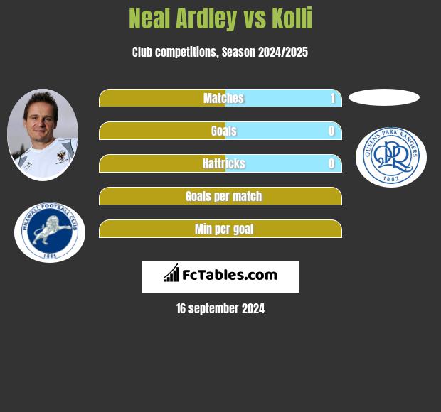 Neal Ardley vs Kolli h2h player stats