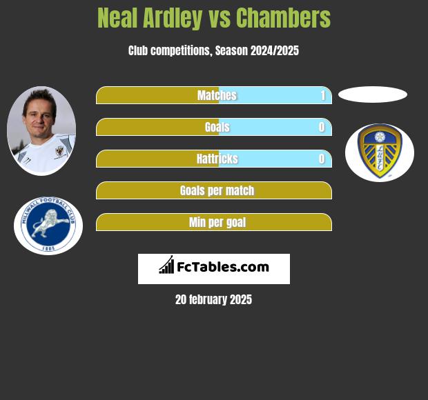 Neal Ardley vs Chambers h2h player stats