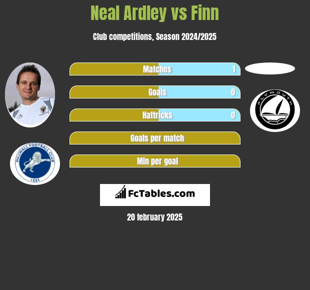 Neal Ardley vs Finn h2h player stats