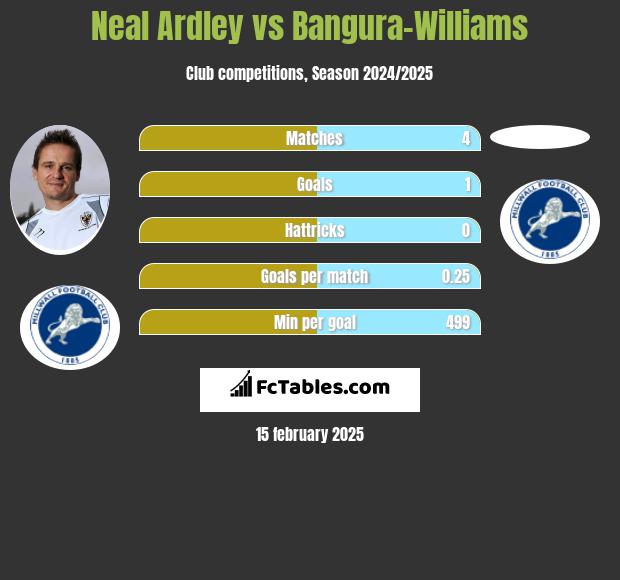 Neal Ardley vs Bangura-Williams h2h player stats