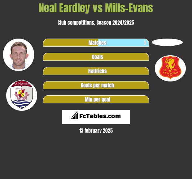 Neal Eardley vs Mills-Evans h2h player stats