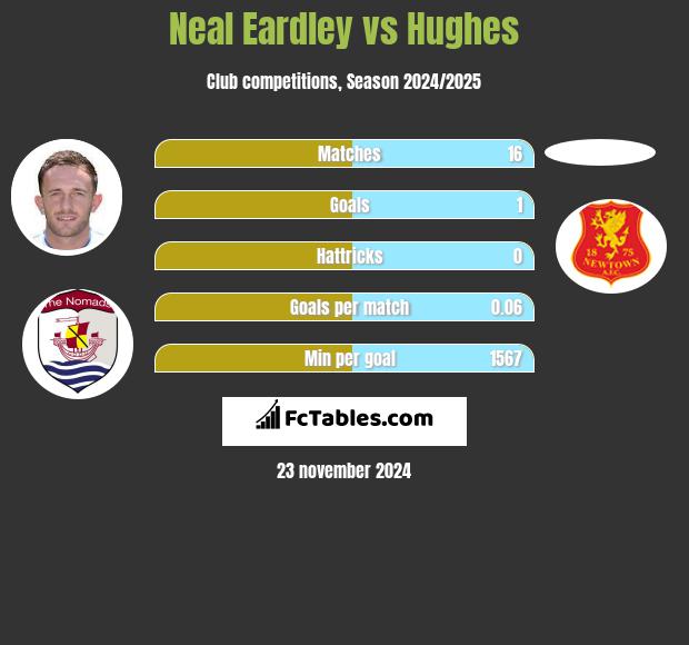 Neal Eardley vs Hughes h2h player stats