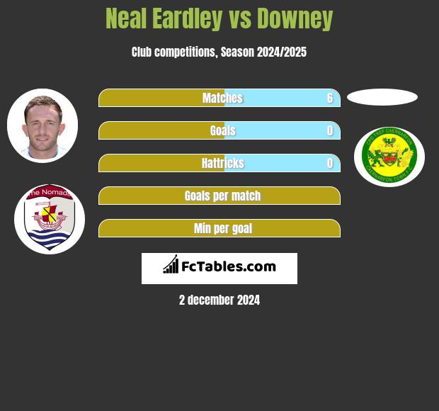 Neal Eardley vs Downey h2h player stats