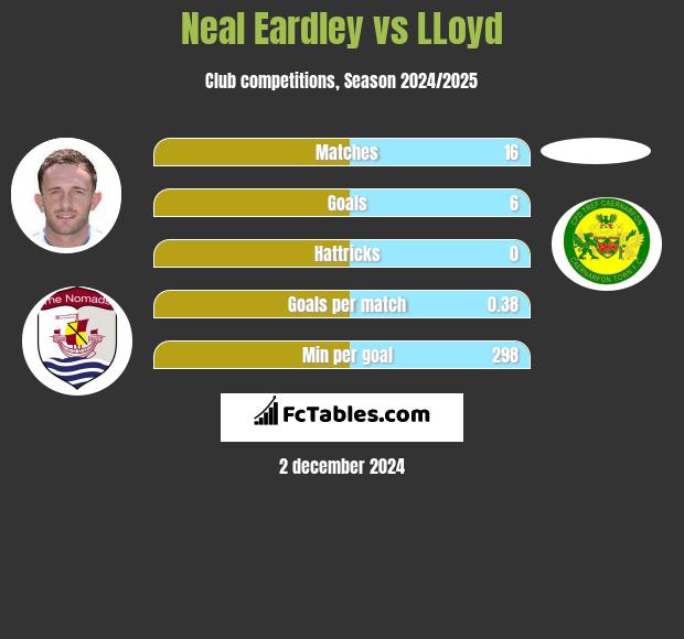 Neal Eardley vs LLoyd h2h player stats