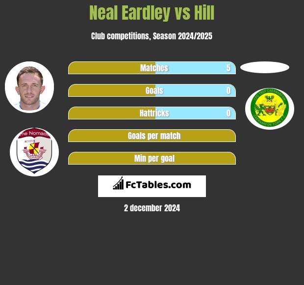 Neal Eardley vs Hill h2h player stats