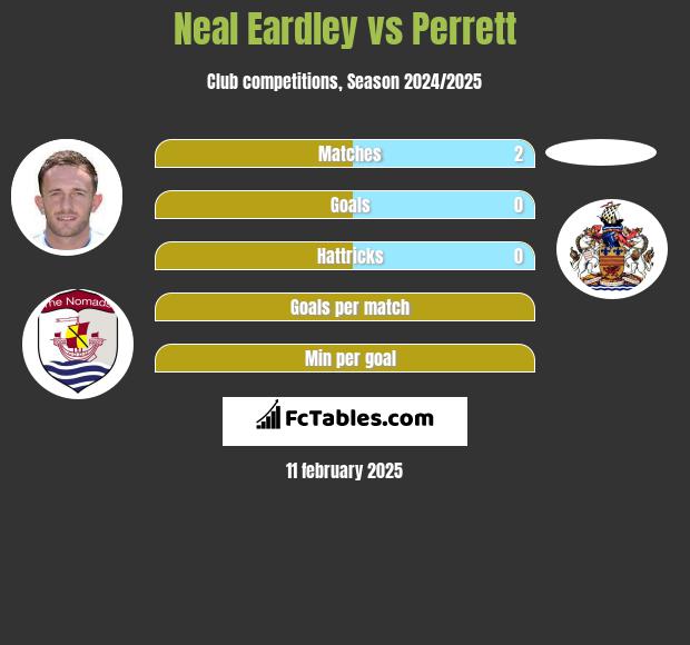 Neal Eardley vs Perrett h2h player stats