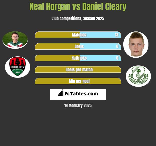 Neal Horgan vs Daniel Cleary h2h player stats