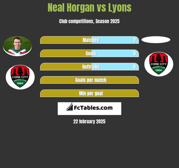 Neal Horgan vs Lyons h2h player stats