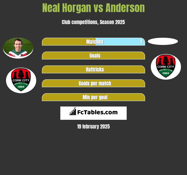 Neal Horgan vs Anderson h2h player stats