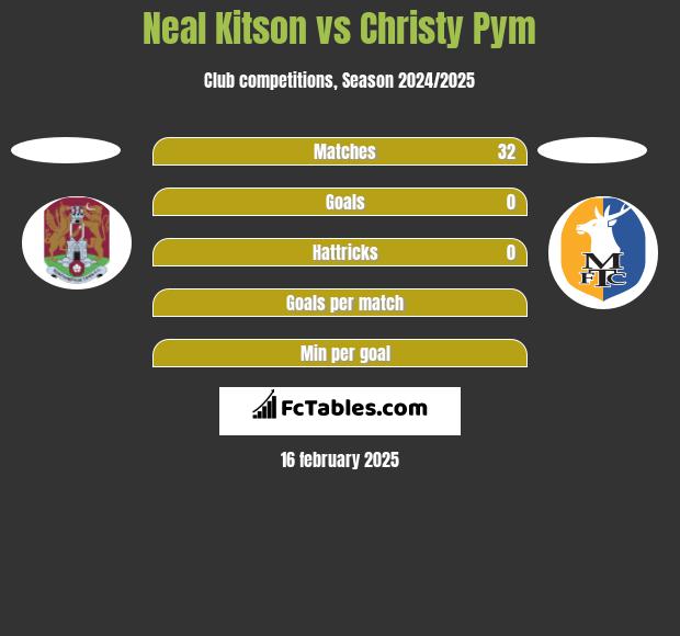 Neal Kitson vs Christy Pym h2h player stats