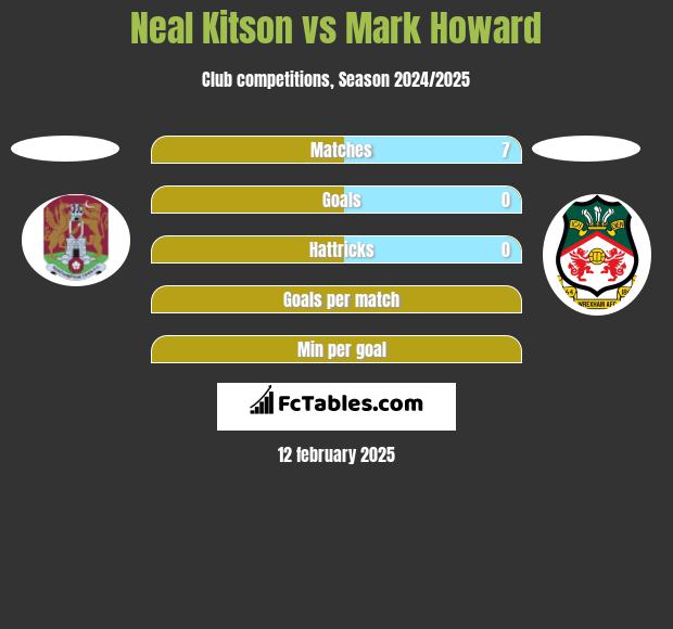 Neal Kitson vs Mark Howard h2h player stats