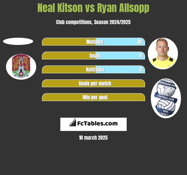 Neal Kitson vs Ryan Allsopp h2h player stats