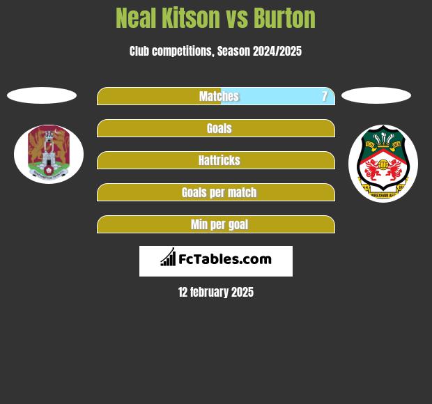 Neal Kitson vs Burton h2h player stats