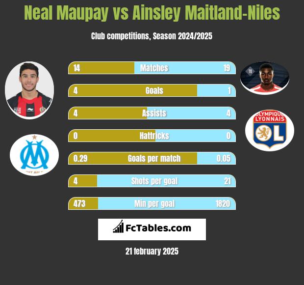 Neal Maupay vs Ainsley Maitland-Niles h2h player stats