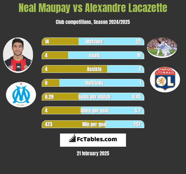 Neal Maupay vs Alexandre Lacazette h2h player stats