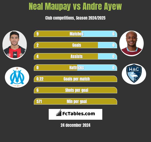 Neal Maupay vs Andre Ayew h2h player stats