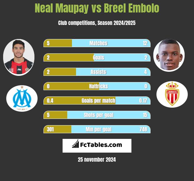 Neal Maupay vs Breel Embolo h2h player stats