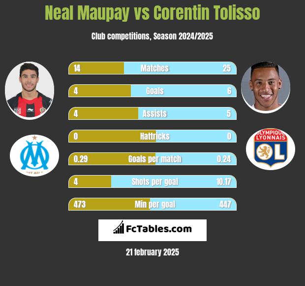 Neal Maupay vs Corentin Tolisso h2h player stats