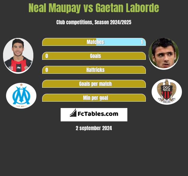 Neal Maupay vs Gaetan Laborde h2h player stats