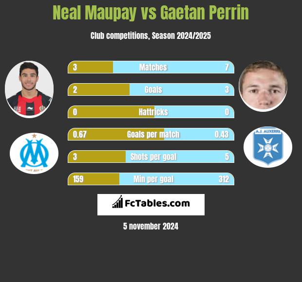 Neal Maupay vs Gaetan Perrin h2h player stats