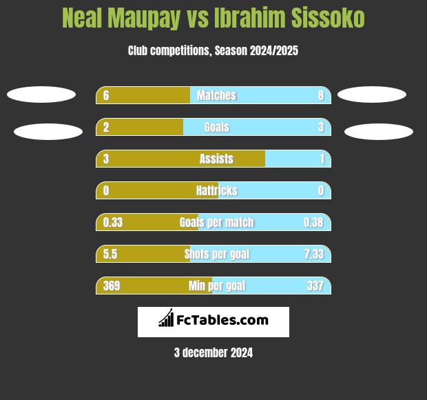 Neal Maupay vs Ibrahim Sissoko h2h player stats