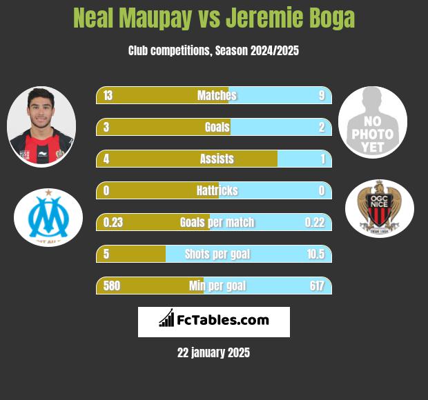 Neal Maupay vs Jeremie Boga h2h player stats