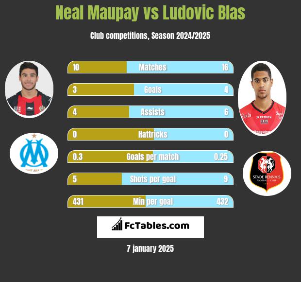 Neal Maupay vs Ludovic Blas h2h player stats