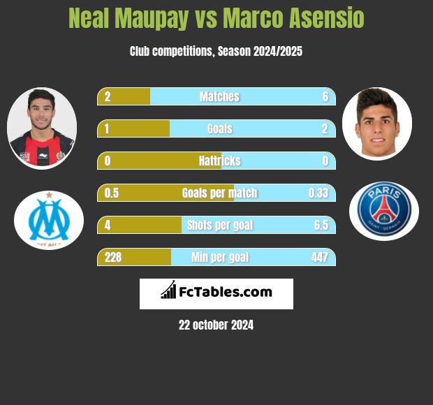 Neal Maupay vs Marco Asensio h2h player stats