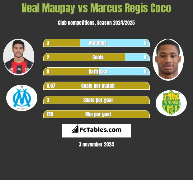 Neal Maupay vs Marcus Regis Coco h2h player stats