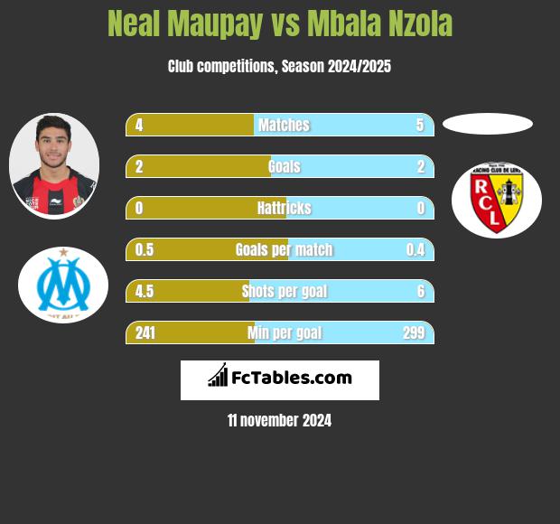 Neal Maupay vs Mbala Nzola h2h player stats