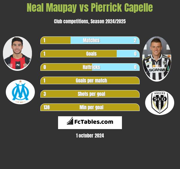 Neal Maupay vs Pierrick Capelle h2h player stats