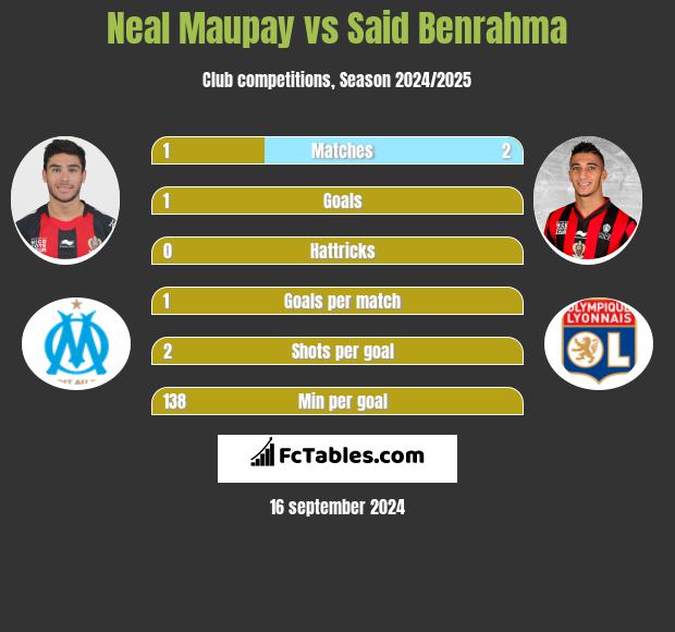 Neal Maupay vs Said Benrahma h2h player stats