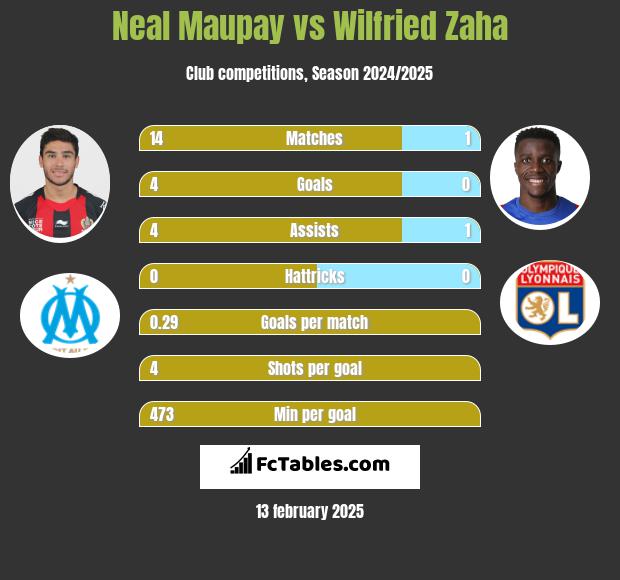 Neal Maupay vs Wilfried Zaha h2h player stats