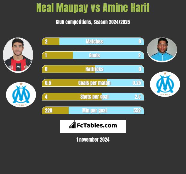 Neal Maupay vs Amine Harit h2h player stats