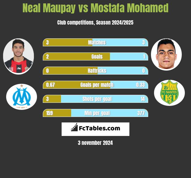 Neal Maupay vs Mostafa Mohamed h2h player stats