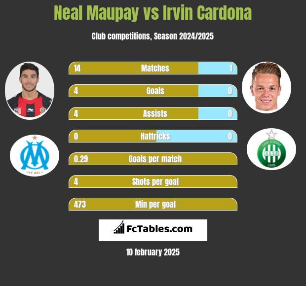 Neal Maupay vs Irvin Cardona h2h player stats