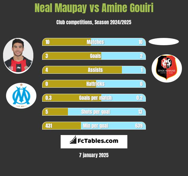 Neal Maupay vs Amine Gouiri h2h player stats