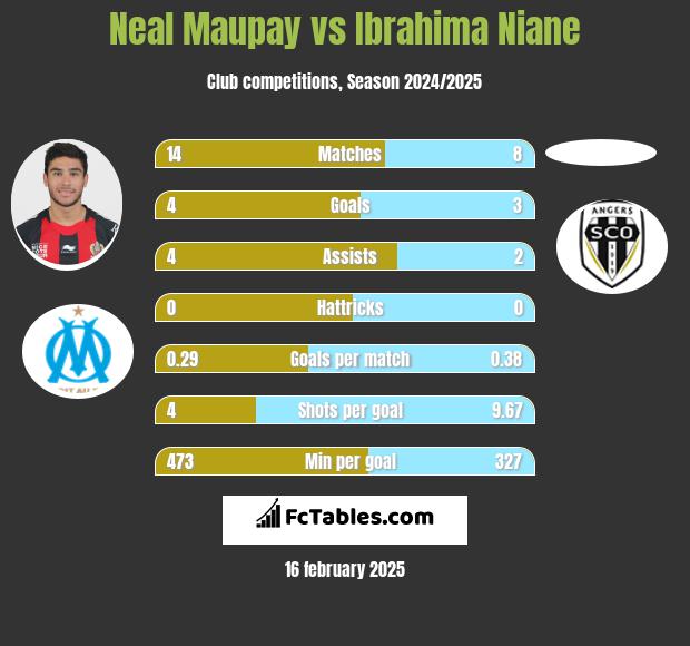 Neal Maupay vs Ibrahima Niane h2h player stats