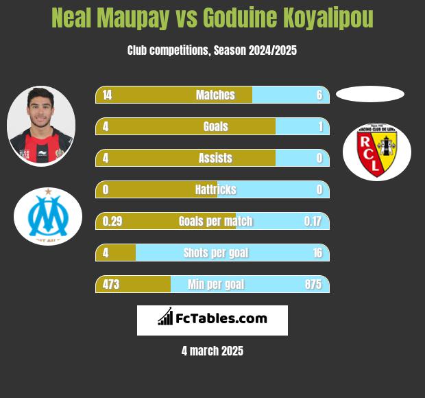 Neal Maupay vs Goduine Koyalipou h2h player stats