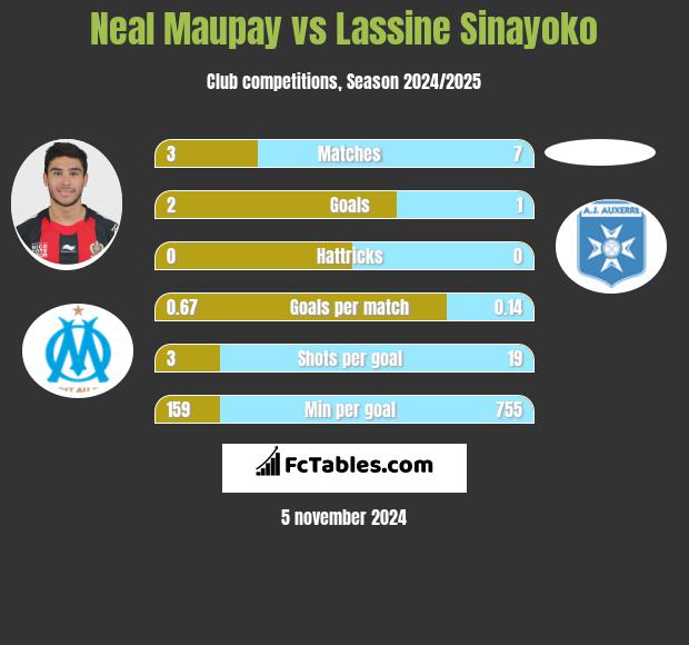 Neal Maupay vs Lassine Sinayoko h2h player stats