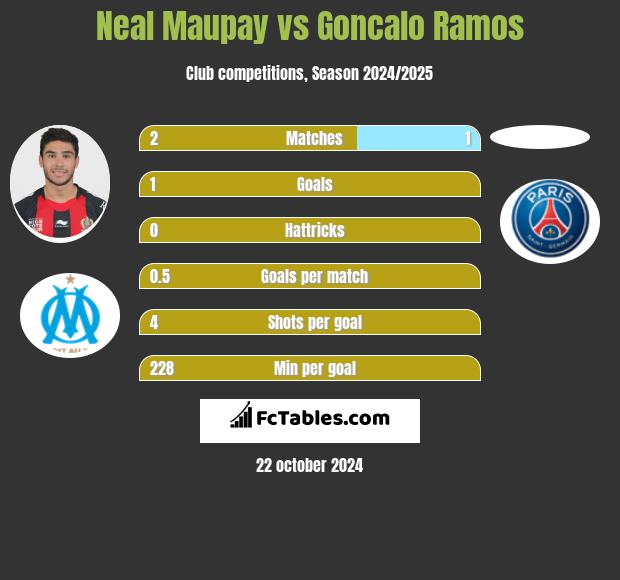 Neal Maupay vs Goncalo Ramos h2h player stats