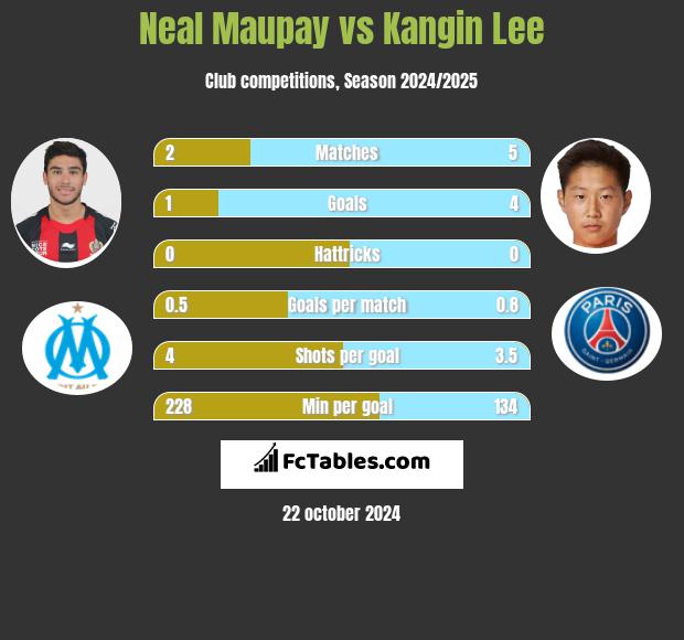 Neal Maupay vs Kangin Lee h2h player stats