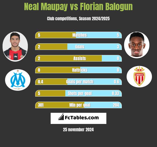 Neal Maupay vs Florian Balogun h2h player stats